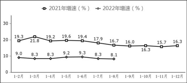 图7副省级中心城市软件业务收入增长情况