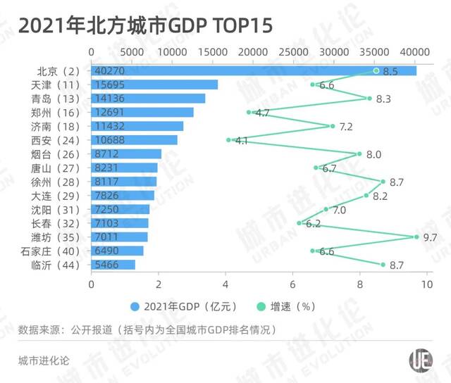 “中国菜都”GDP超过河北省会，冲击北方经济十强