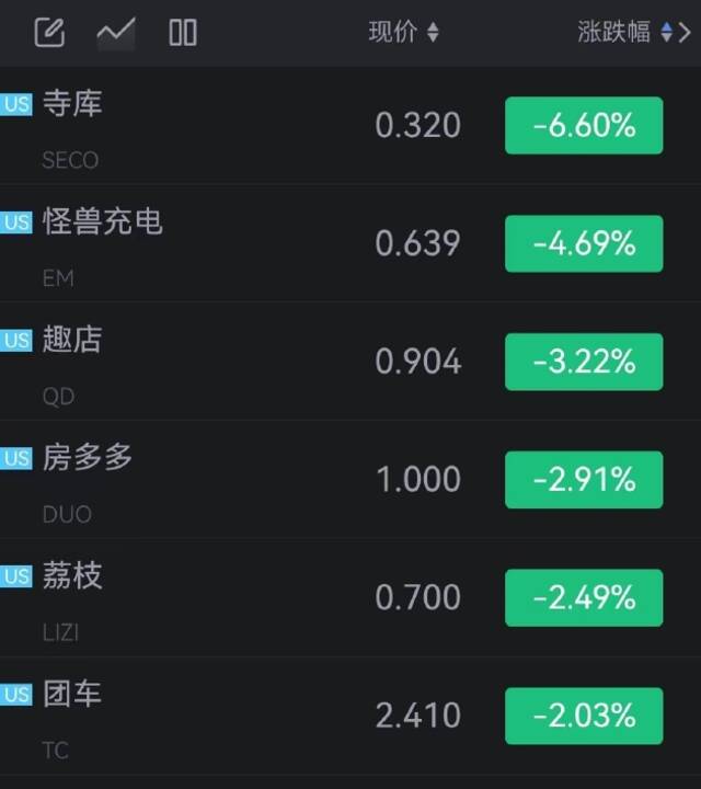 每日优鲜涨超20%，法拉第未来涨超15%，途牛涨超9%