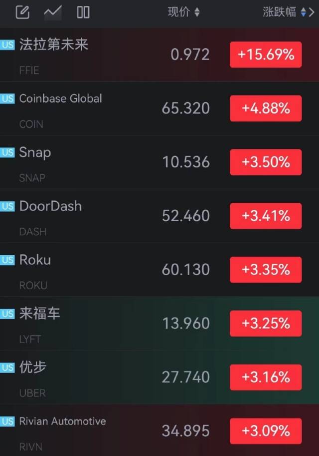 每日优鲜涨超20%，法拉第未来涨超15%，途牛涨超9%