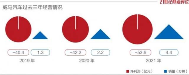 巨亏的威马，慷慨重奖创始人12.6亿！