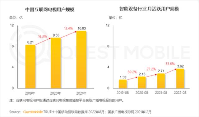 QuestMobile2022全景生态秋季报告：互联网电视用户规模超10亿，同比增长13%