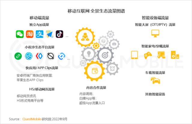 QuestMobile2022全景生态秋季报告：互联网电视用户规模超10亿，同比增长13%