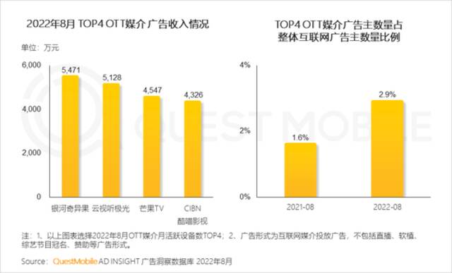 QuestMobile2022全景生态秋季报告：互联网电视用户规模超10亿，同比增长13%