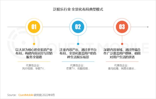 QuestMobile2022全景生态秋季报告：互联网电视用户规模超10亿，同比增长13%