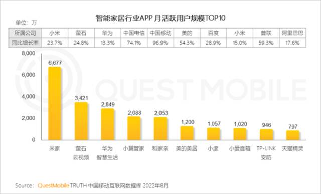 QuestMobile2022全景生态秋季报告：互联网电视用户规模超10亿，同比增长13%