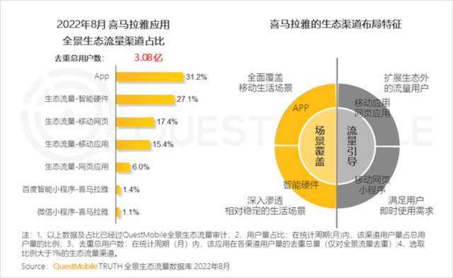 QuestMobile2022全景生态秋季报告：互联网电视用户规模超10亿，同比增长13%