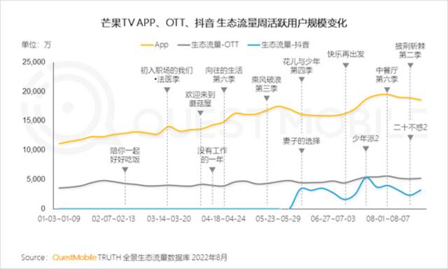 QuestMobile2022全景生态秋季报告：互联网电视用户规模超10亿，同比增长13%