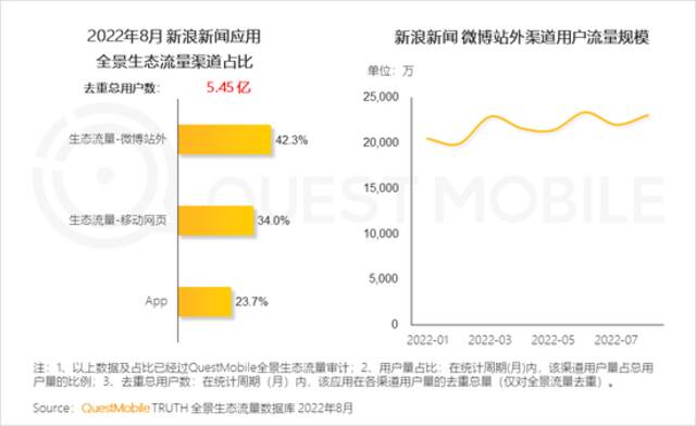 QuestMobile2022全景生态秋季报告：互联网电视用户规模超10亿，同比增长13%