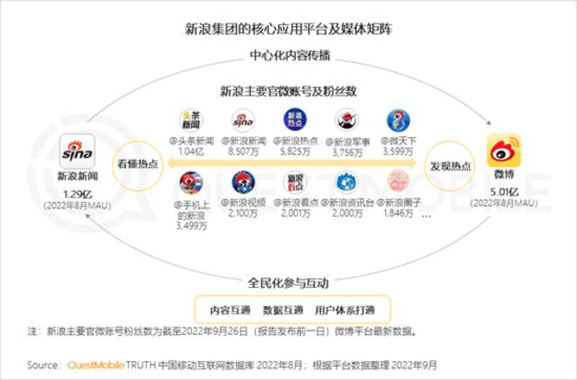 QuestMobile2022全景生态秋季报告：互联网电视用户规模超10亿，同比增长13%