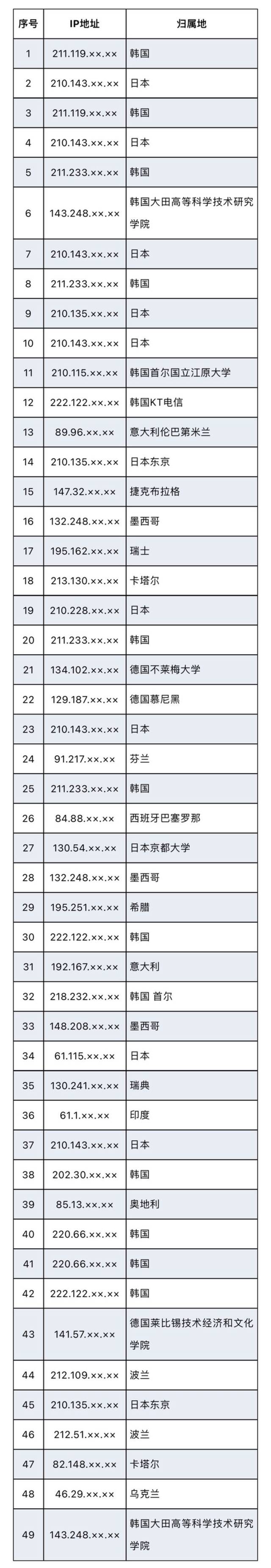  TAO网络攻击西北工业大学所用跳板IP列表