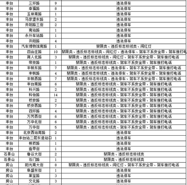 北京交管局公布新增探头，涉及违法停车、驾车接打电话等