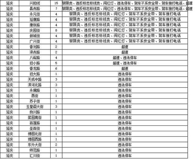 北京交管局公布新增探头，涉及违法停车、驾车接打电话等
