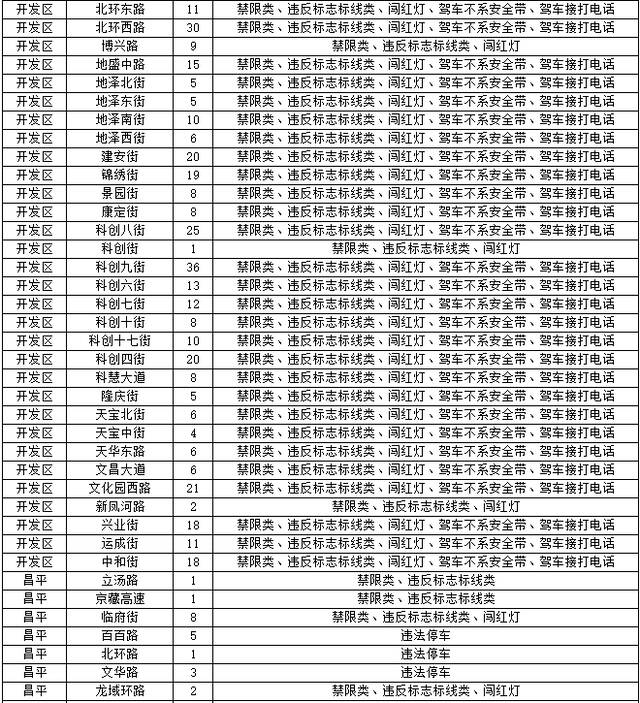 北京交管局公布新增探头，涉及违法停车、驾车接打电话等