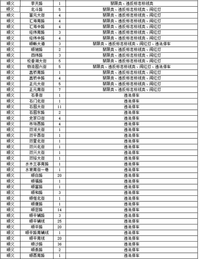 北京交管局公布新增探头，涉及违法停车、驾车接打电话等