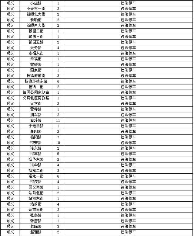 北京交管局公布新增探头，涉及违法停车、驾车接打电话等