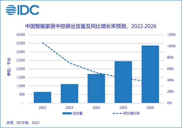 IDC：今年智能家居中控屏市场出货量将突破 65 万台，同比增长 106.4%