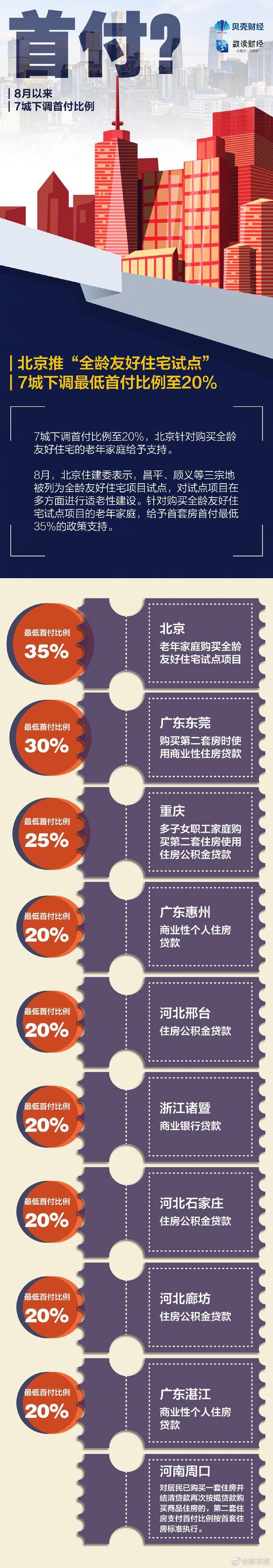 给补贴、降首付、调限购……各地稳楼市出了哪些招？