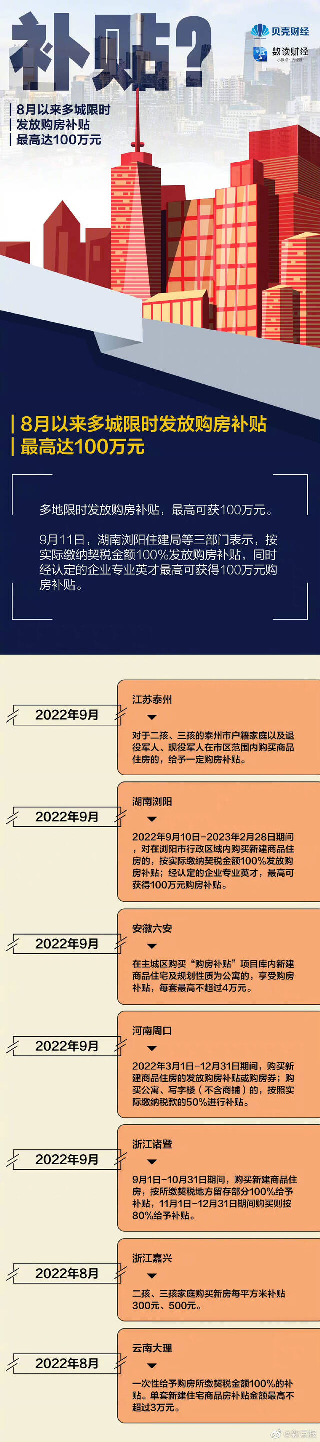 给补贴、降首付、调限购……各地稳楼市出了哪些招？