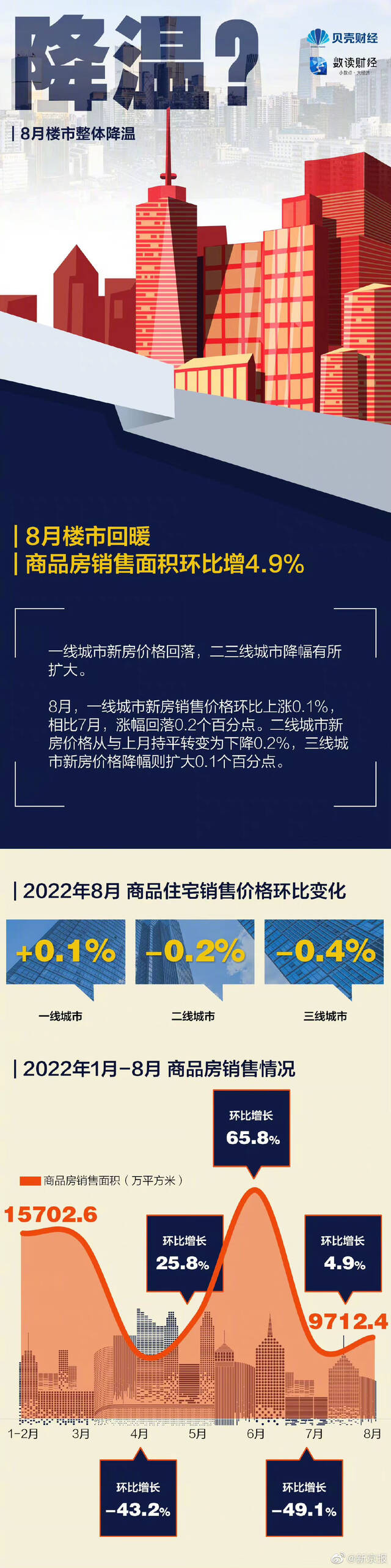 给补贴、降首付、调限购……各地稳楼市出了哪些招？