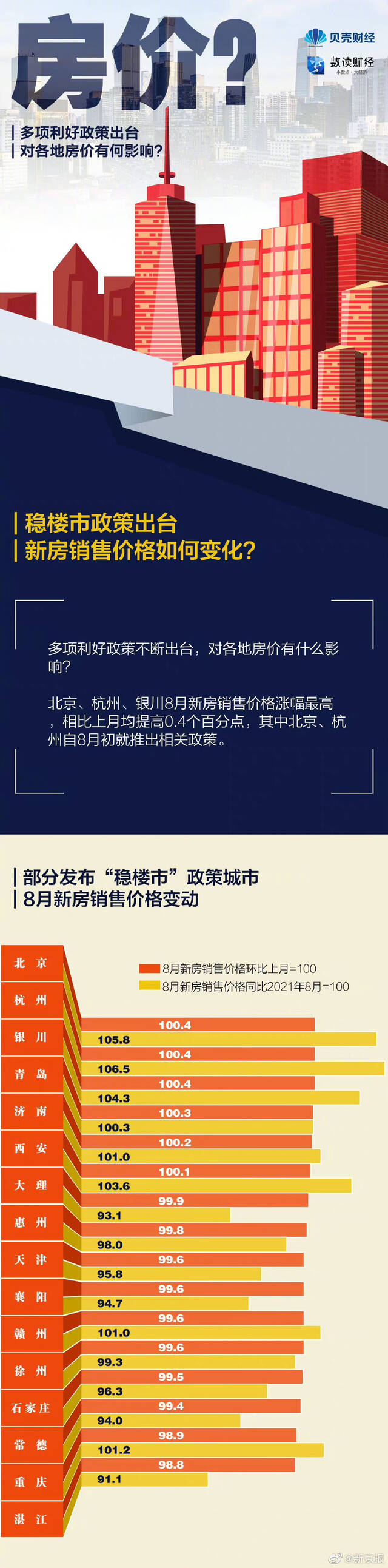 给补贴、降首付、调限购……各地稳楼市出了哪些招？