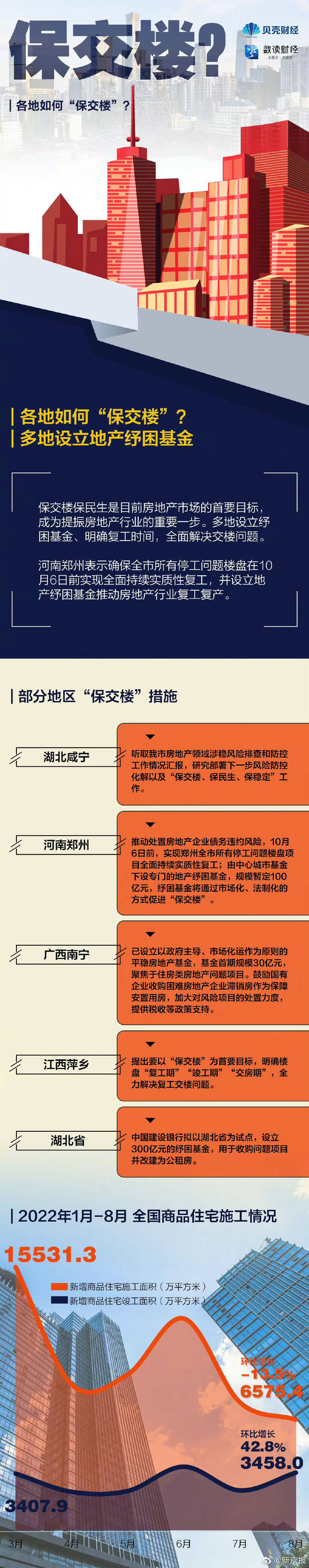 给补贴、降首付、调限购……各地稳楼市出了哪些招？