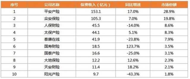 上半年互联网财产保险保费收入530.4亿 同比减少1.4%