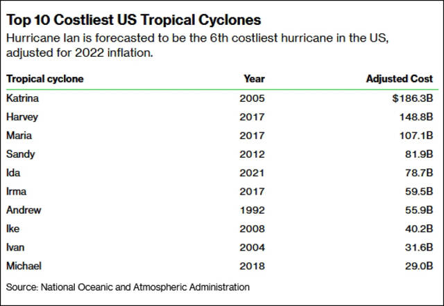 美国所造成经济损失最高的飓风灾害前十（金额经2022年通胀调整）图片来源：彭博社