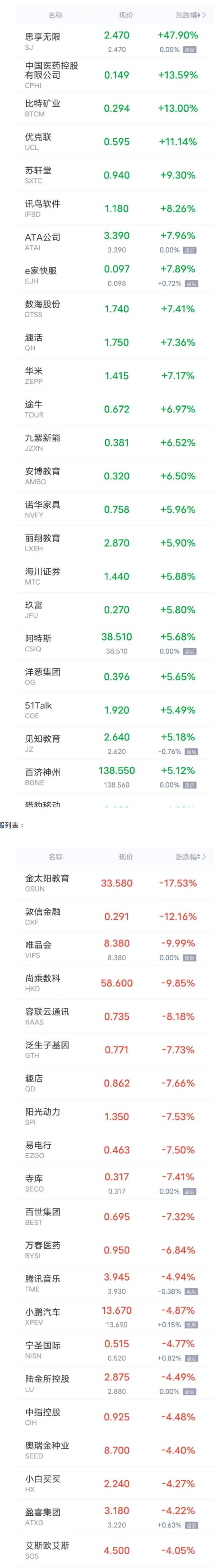 中概股周二多数下跌 唯品会跌近10% 小鹏汽车跌超4%