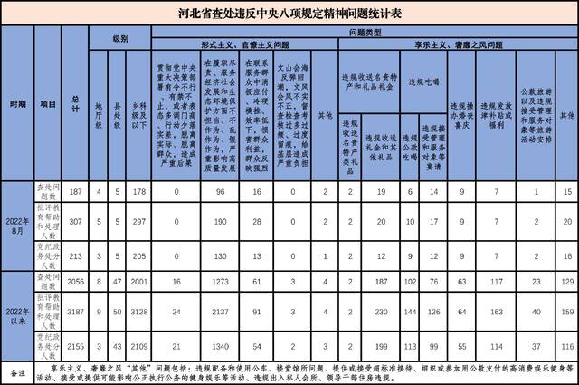 2022年8月我省查处违反中央八项规定精神问题187起