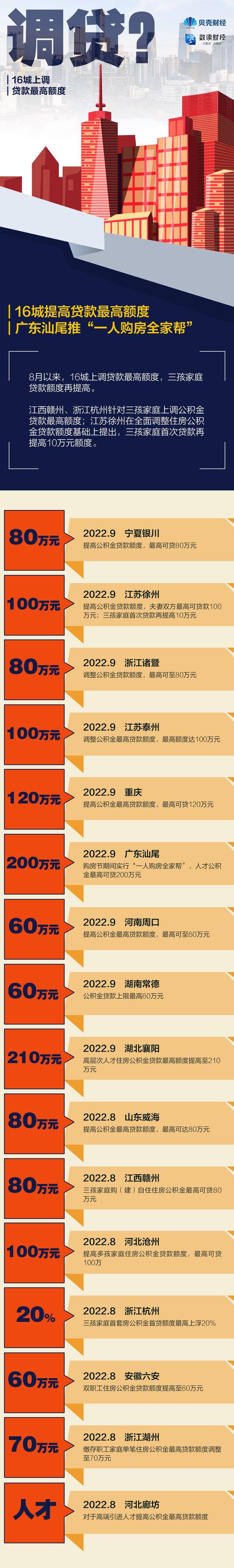 给补贴、降首付、调限购……各地如何出招稳楼市？