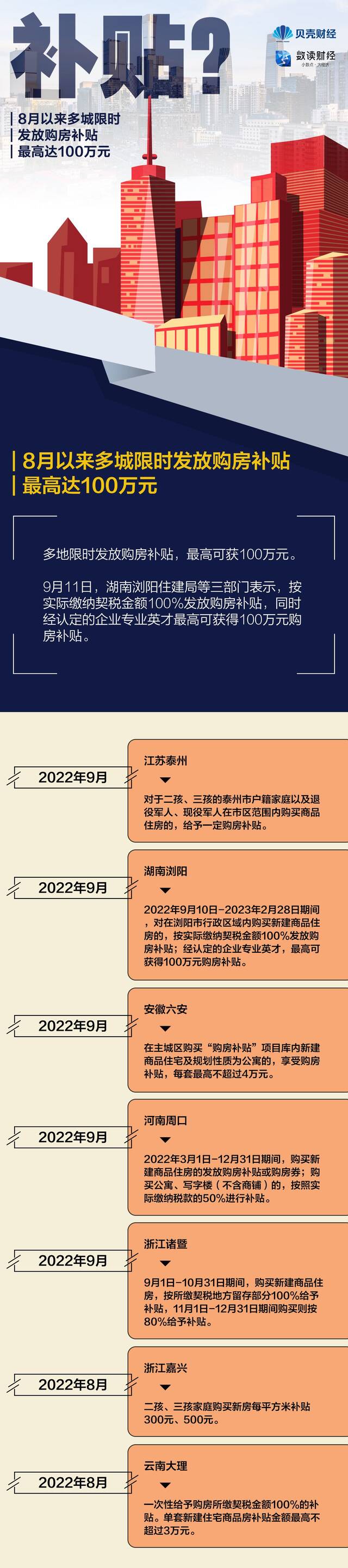 给补贴、降首付、调限购……各地如何出招稳楼市？