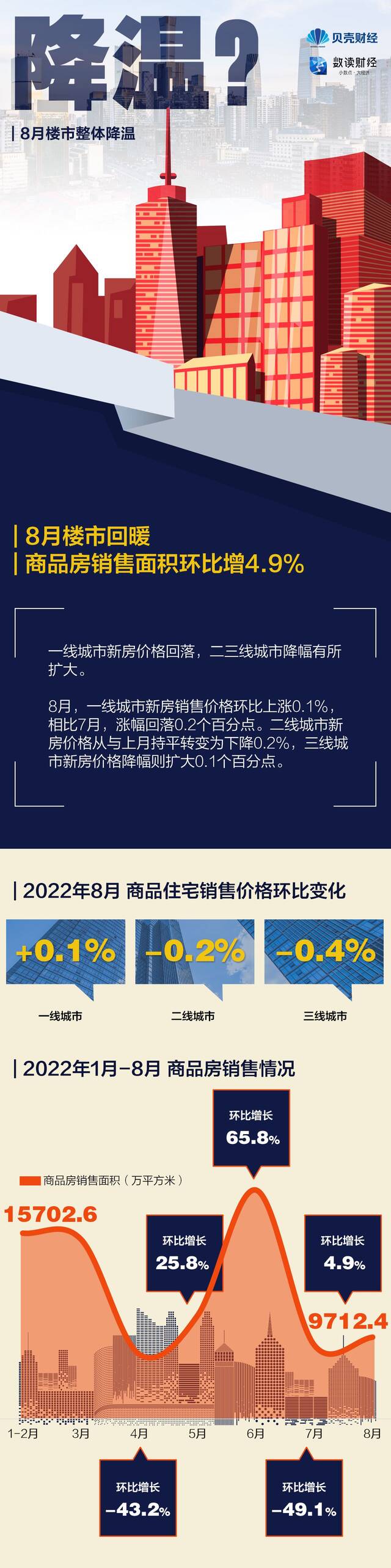 给补贴、降首付、调限购……各地如何出招稳楼市？