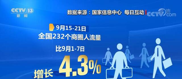 节前看消费  国庆假期临近 多地商圈热度攀升