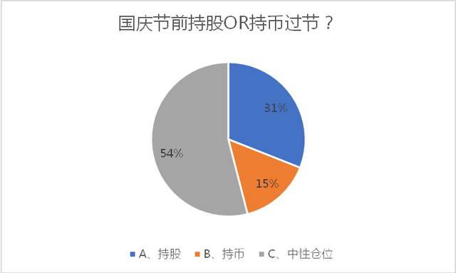 持股还是持币？“市场估值消化基本充分，保持一定仓位过节”