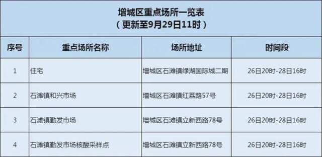 广州增城区在集中隔离场所发现1例核酸检测异常人员