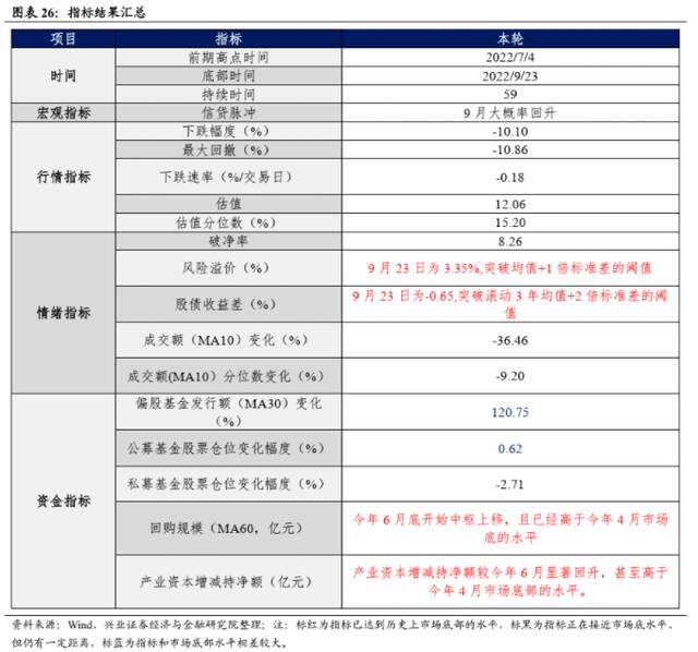 A股节前再遇深调，机构：多指标显示已近底部，布局窗口开启