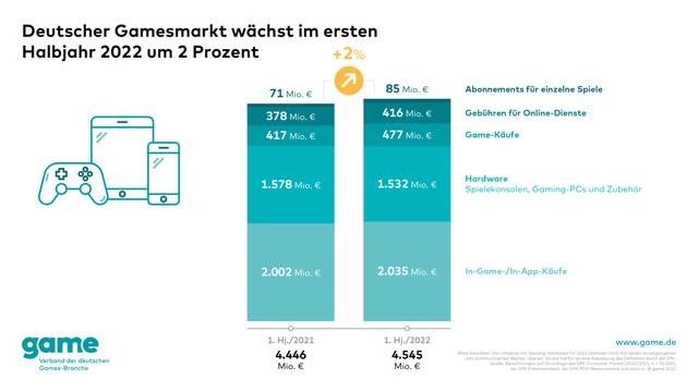 Game：2022上半年德国视频游戏销售额达45亿欧元