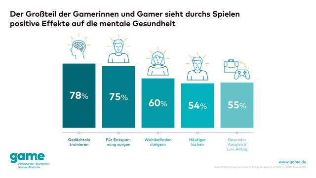 Game：2022上半年德国视频游戏销售额达45亿欧元