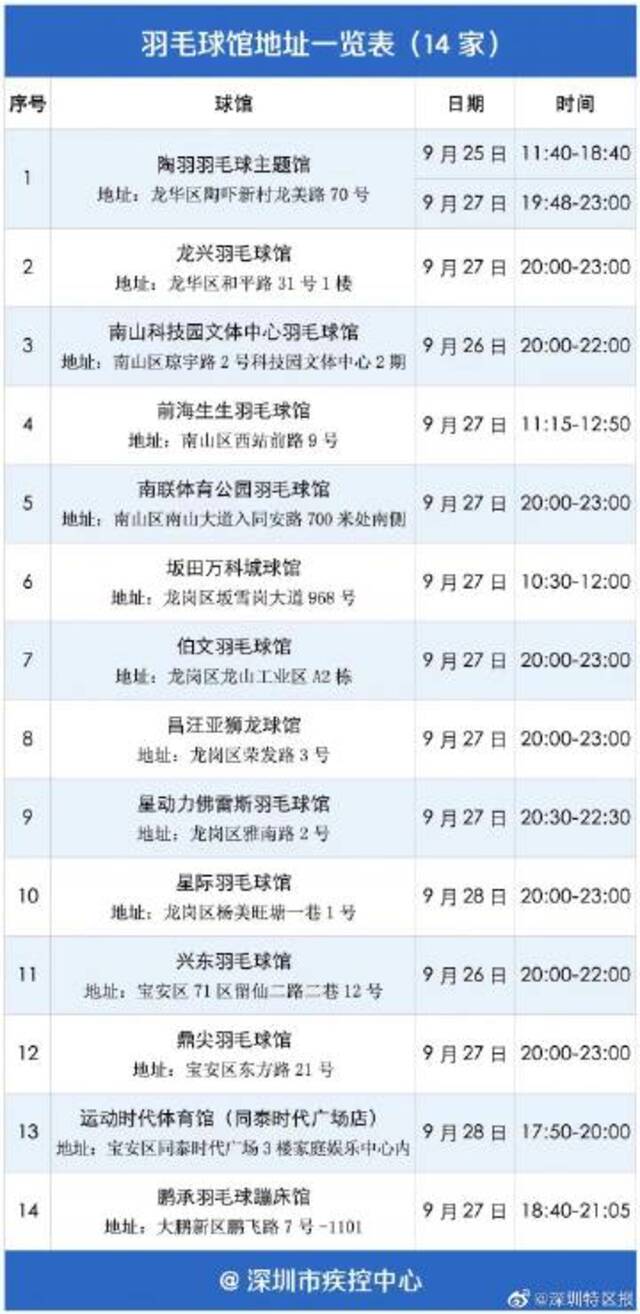 提醒！去过深圳宝安这2个羽毛球馆的请报备