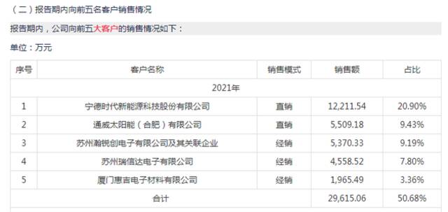 “宁王”的IPO朋友圈：宁德时代是他们的大客户也是投资者