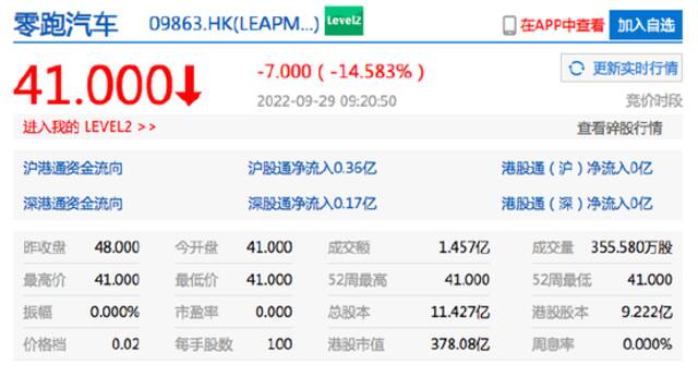 零跑汽车正式登陆港交所：首日开盘跌超14% 市值约378亿港元