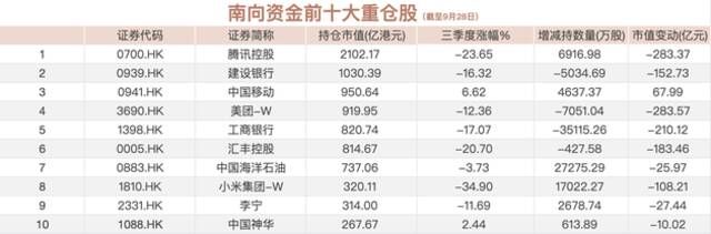 南向资金三季度重仓腾讯小米亏近400亿港元