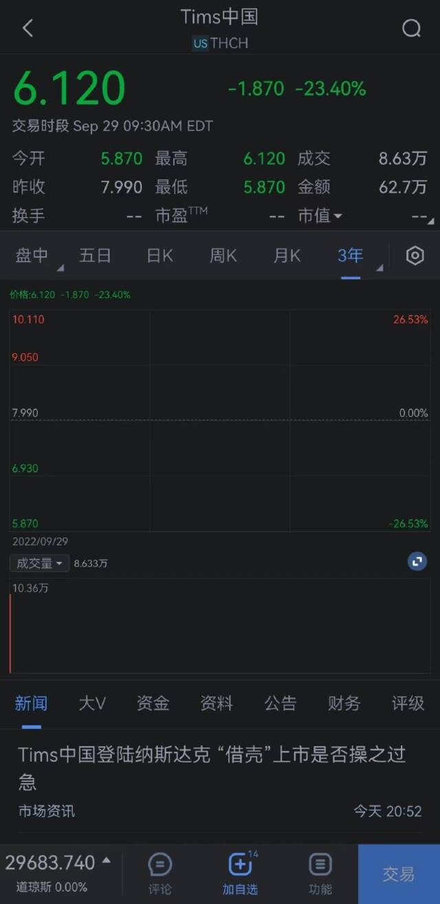 Tims中国上市首日开跌超23%，每日优鲜跌超13%