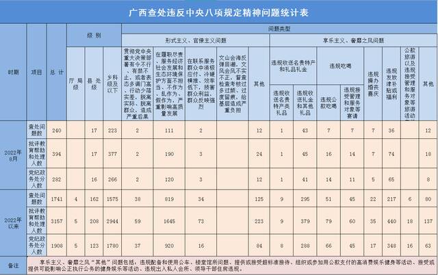 2022年8月广西查处违反中央八项规定精神问题240起