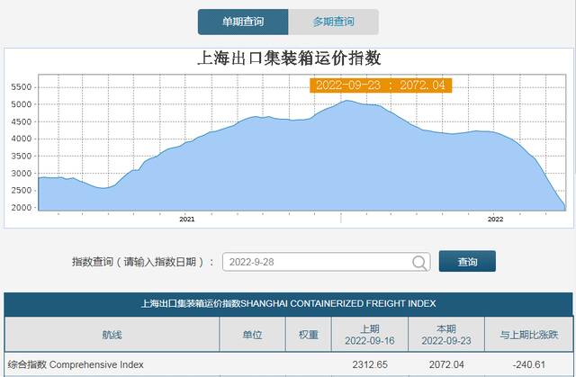 图片来源：上海航运交易所截图