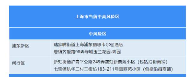 上海各区确诊病例、无症状感染者居住地和当前全市风险区信息