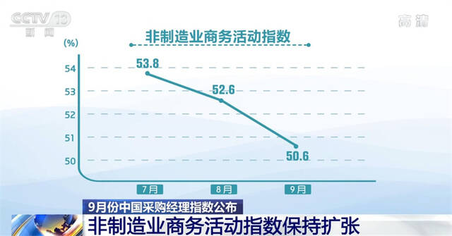 9月份建筑业活动保持活跃 投资呈现持续稳定发力态势