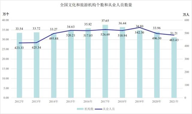 文化和旅游部：2021年全国各类文化和旅游从业人员483.43万人