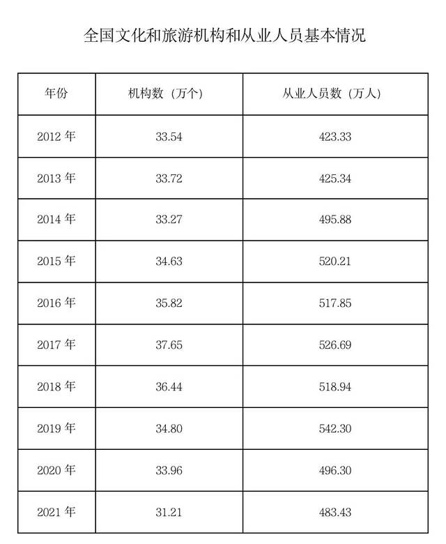 文化和旅游部：2021年全国各类文化和旅游从业人员483.43万人